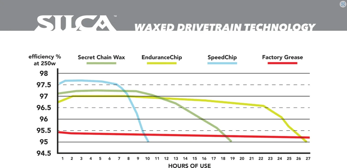 SILCA EnduranceChip Kjedevox, White, One Size